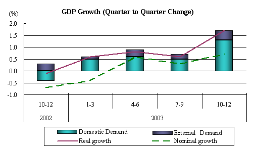 GDP Growth (Quarter to Quarter Change)