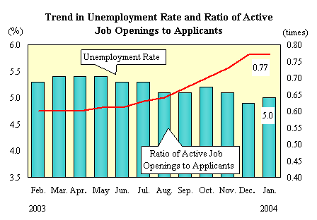 Trend in Unemployment Rate and Ratio of Active Job Openings to Applicants (January)