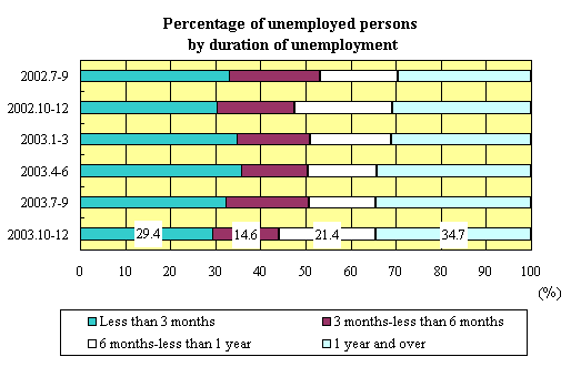 Percentage of unemployed persons by duration of unemployment