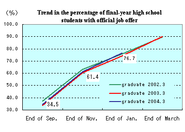 Trend in the percentage of final-year high school students with official job offer