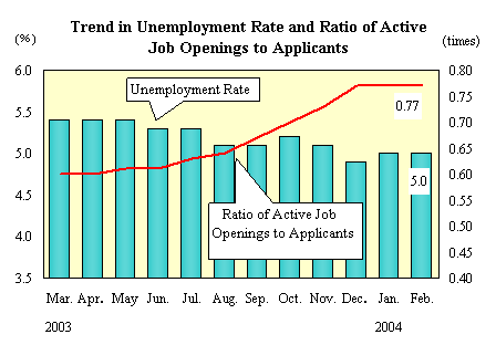 Trend in Unemployment Rate and Ratio of Active Job Openings to Applicants