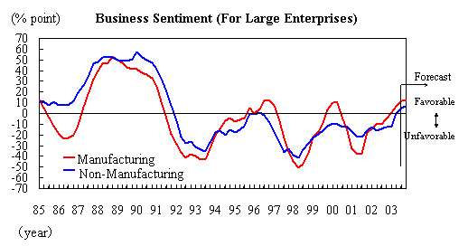 Business Sentiment (For Large Enterprises)