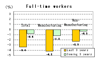 Full-time workers