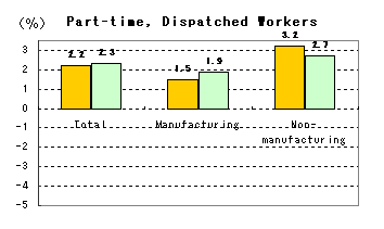 Part-time, Dispatched Workers