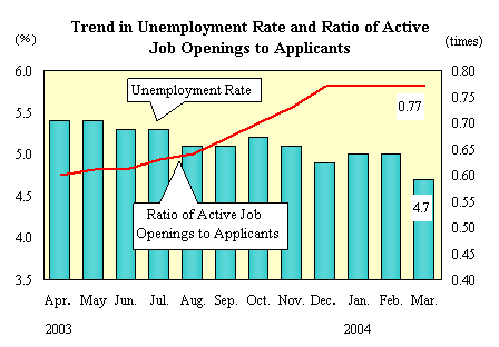 Trend in Unemployment Rate and Ratio of Active Job Openings to Applicants