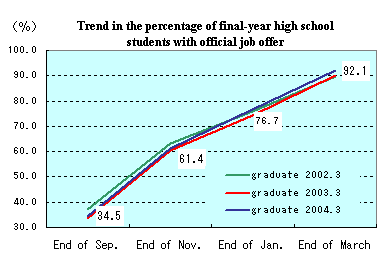 Trend in the percentage of final-year high school students with official job offer