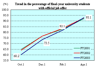 Trend in the percentage of final-year university students with official job offer