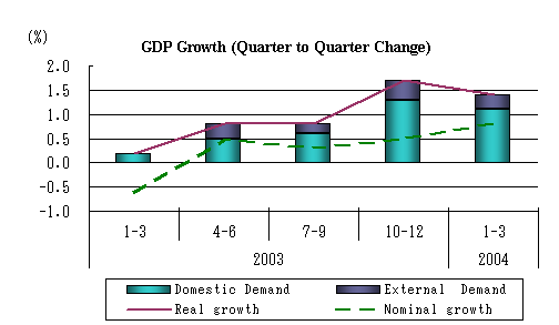 GDP Growth (Quarter to Quarter Change)