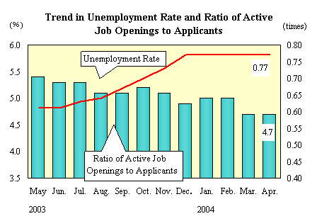 Trend in Unemployment Rate and Ratio of Active Job Openings to Applicants