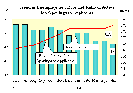 Trend in Unemployment Rate and Ratio of Active Job Openings to Applicants