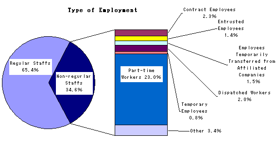 Type of Employment