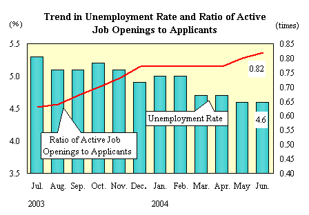 Trend in Unemployment Rate and Ratio of Active Job Openings to Applicants