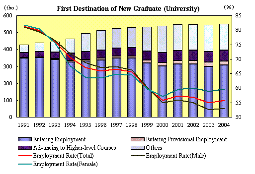 First Destination of New Graduate (University)