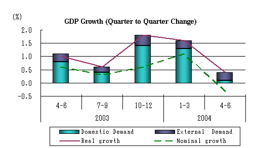 GDP Growth (Quarter to Quarter Change)