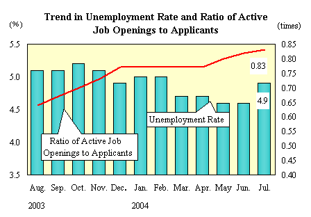 Trend in Unemployment Rate and Ratio of Active Job Openings to Applicants