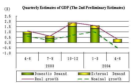 Quarterly Estimates of GDP(The 2nd Preliminary Estimates)