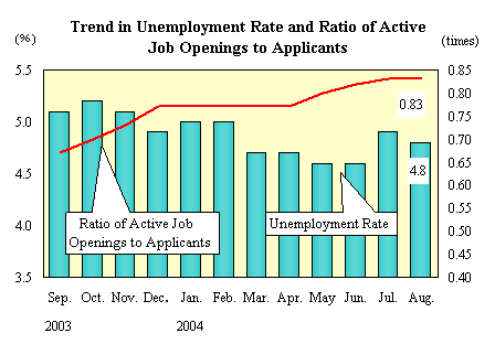 Trend in Unemployment Rate and Ratio of Active job Openings to Applicants