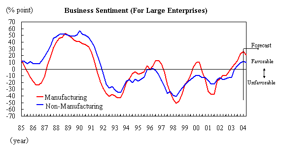 Bisiness Sentiment(For Large Enterprises)