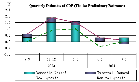 Quarterly Estimates of GDP (The 1st Preliminary Estimates)