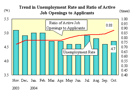 Trend in Unemployment Rate and Ratio of Active Job Openings to Applicants