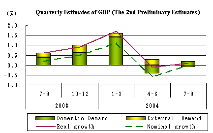 Quarterly Estimates of GDP (The 2nd Preliminary Estimates)