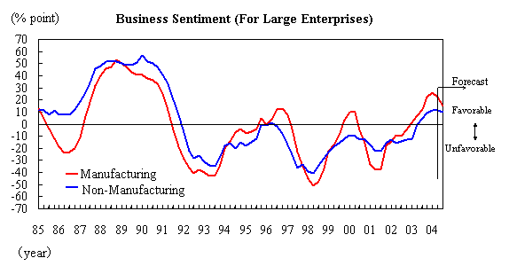 Business Sentiment (For Large Enterprises)