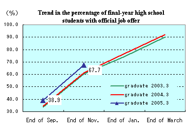 Trend in percentage of final-year high school students with official job offer