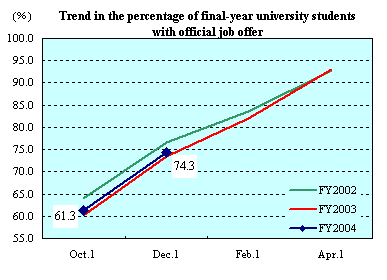 Trend in percentage of final-year university students with official job offer