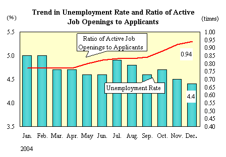 Trend in Unemployment Rate and Ratio of Active Job Openings to Applicants