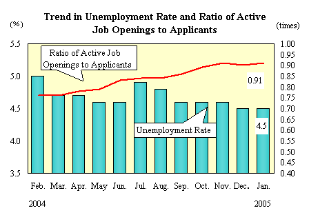 Trend in Unemployment Rate and Ratio of Active Job Openings to Applicants