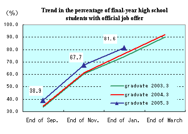 Trend in the percentage of final-year high school students with official job offer