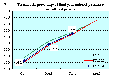 Trend in the percentage of final-year university students with official job offer