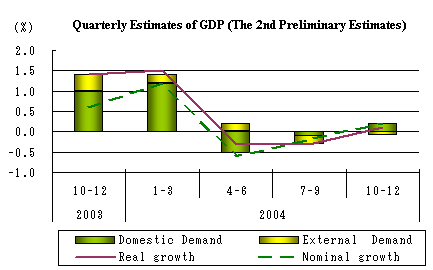 Quarterly Estimates of GDP (The 2nd Preliminary Estimates)