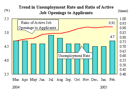 Trend in Unemployment Rate and Ratio of Active Job Openings to Applicants