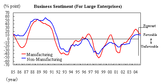 Business Sentiment (For Large Enterprises)