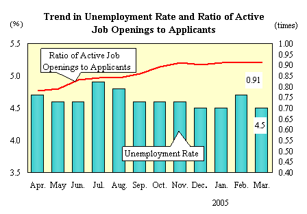 Trend in Unemployment Rate and Ratio of Active Job Openings to Applicants