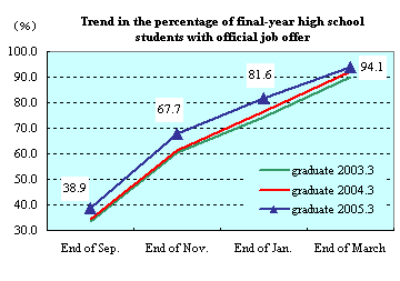 Trend in the percentage of final-year high school students with official job offer