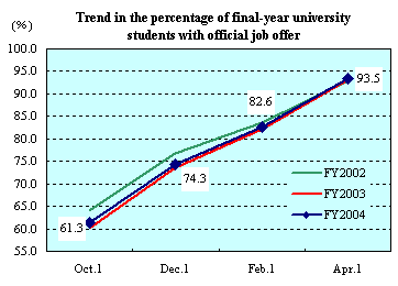 Trend in the percentage of final-year university students with official job offer