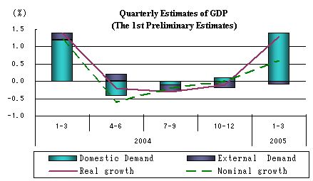 Quarterly Estimates of GDP