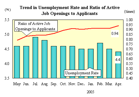 Trend in Unemployment Rate and Ratio of Active Job Openings to Applicants