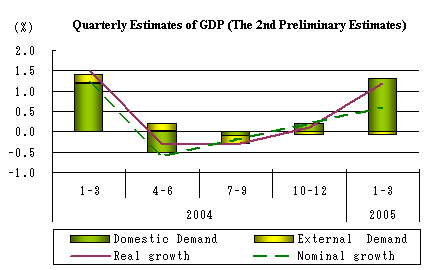 Quarterly Estimates of GDP