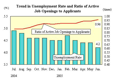 Trend in Unemployment Rate and Ratio of Active Job Openings to Applicants