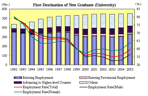 First Destination of New Graduate (University)