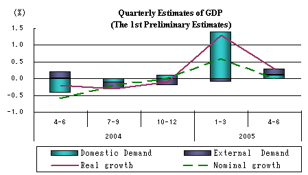 Quarterly Estimate of GDP