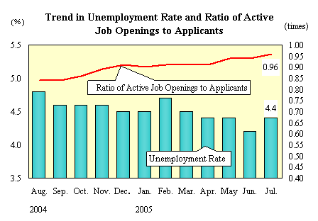 Trend in Unemployment Rate and Ratio of Active Job Openings to Applicants