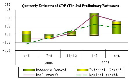 Quarterly Estimates of GDP