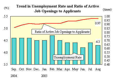 Trend in Unemployment Rate and Ratio of Active Job Openings to Applicants