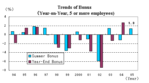 Trends of Bonus