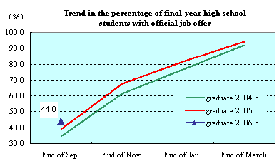 Trend in the percentage of final-year high school students with official job offer