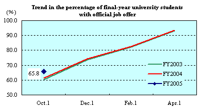 Trend in the percentage of final-year university students with official job offer